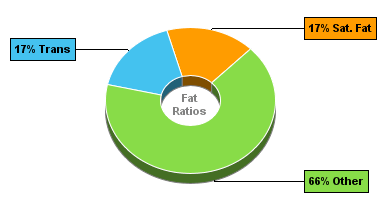 Fat Gram Chart for Hamburger Helper Crunchy Taco