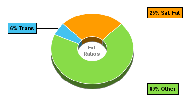 Fat Gram Chart for KFC Double Chocolate Chip Cake