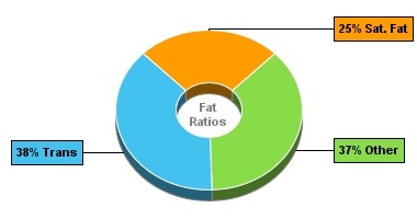 Fat Gram Chart for Cold Stone Creamery Topping, Waffle Cone or Bowl