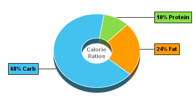 Calorie Chart for Milk, Canned, Condensed, Sweetened
