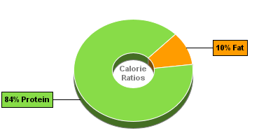 Calorie Chart for Chicken, Breast, Meat Only, Raw, Broiler/Fryer