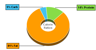 Calorie Chart for Hot Dog (Frankfurter), Beef, w/o Bun