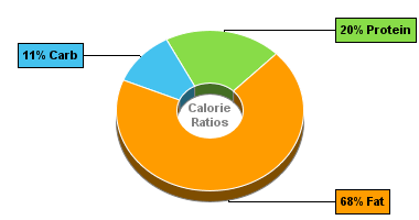 Calorie Chart for Hot Dog (Frankfurter), Chicken, w/o Bun