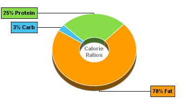 Calorie Chart for Hot Dog (Frankfurter), Turkey, w/o Bun