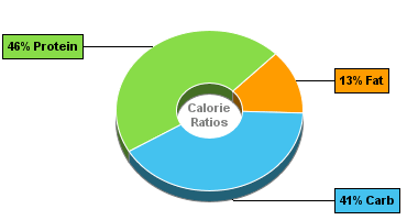 Calorie Chart for Hot Dog (Frankfurter), Beef, Pork, and Turkey, Fat Free