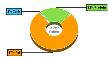 Calorie Chart for Bacon and Beef Sticks