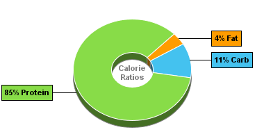 Calorie Chart for Chicken Breast, Oven-Roasted, Fat-Free, Sliced
