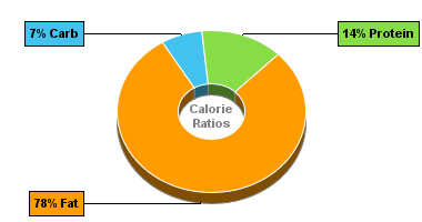 Calorie Chart for Hot Dog (Frankfurter), Meat, Heated, w/o Bun