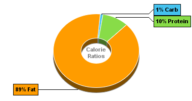 Calorie Chart for Bacon, Pork, Raw