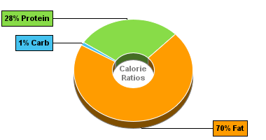 Calorie Chart for Bacon, Pork, Broiled, Pan-Fried or Roasted