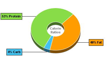 Calorie Chart for Bacon, Pork, Canadian-Style, Unheated
