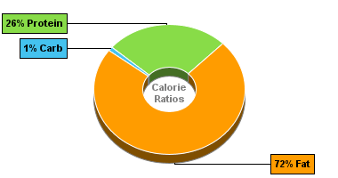Calorie Chart for Bacon, Pork, Cooked, Baked