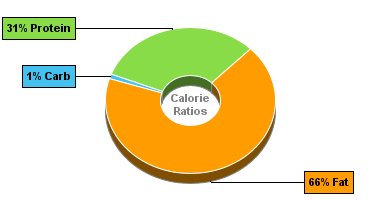 Calorie Chart for Bacon, Pork, Cooked, Microwaved