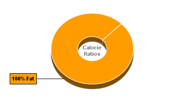 Calorie Chart for Bacon, Pork, Rendered Fat, Cooked