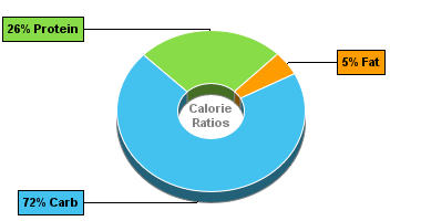 Calorie Chart for Cowpeas (Blackeyes), Frozen, Unprepared