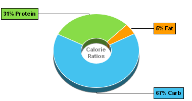 Calorie Chart for Peas, Podded, Boiled, Drained, w/o Salt