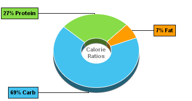 Calorie Chart for Peas, Podded, Frozen, Boiled, Drained, w/o Salt