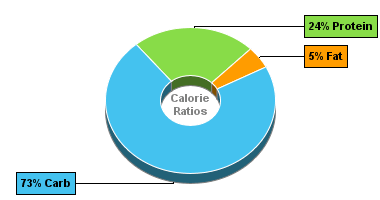 Calorie Chart for Peas, Green, Canned