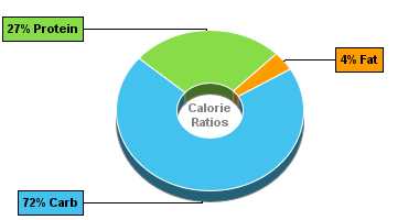 Calorie Chart for Peas, Green, Frozen, Unprepared