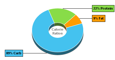 Calorie Chart for Sweet Peppers, Green, Frozen, Chopped, Unprepared