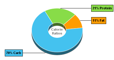 Calorie Chart for Pigeon Peas, Raw