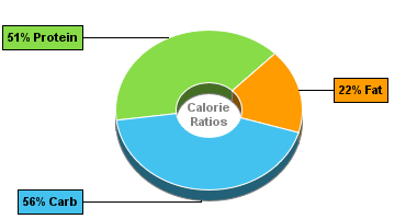 Calorie Chart for Spinach, Frozen, Chopped or Leaf, Unprepared