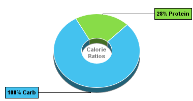 Calorie Chart for Sweet Peppers, Green, Freeze-Dried