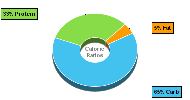 Calorie Chart for Peas, Podded, Boiled, Drained, w/Salt