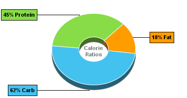 Calorie Chart for Spinach, Canned, w/o Salt