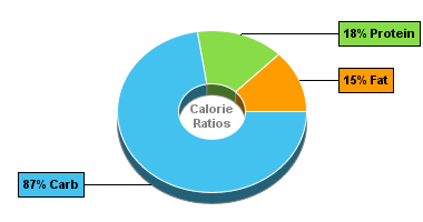 Calorie Chart for Sweet Peppers, Red, Canned