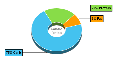 Calorie Chart for Sweet Peppers, Red, Frozen, Chopped, Cooked, Boiled, Drained, with Salt