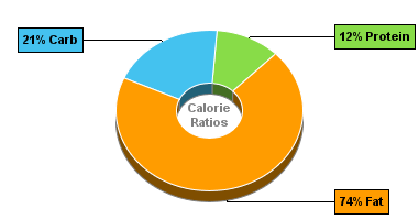 Calorie Chart for Cashew Nuts, Oil Roasted, w/o Salt