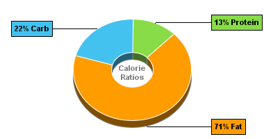 Calorie Chart for Cashew Nuts, Raw