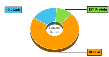 Calorie Chart for Cashew Butter, Plain, w/o Salt