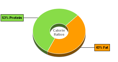 Calorie Chart for Sirloin Steak, Lean+Fat, Choice, Broiled, 0'' Fat