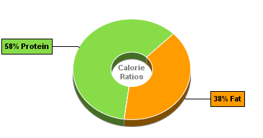Calorie Chart for Sirloin Steak, Lean+Fat, Select, Broiled, 0'' Fat