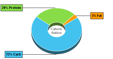 Calorie Chart for Peas, Split, Boiled, w/o Salt