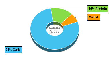 Calorie Chart for Bagel, Egg