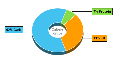 Calorie Chart for Pretzels, Hard, Confectioner's Coating, Chocolate-Flavor