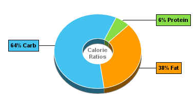 Calorie Chart for Trail Mix, Tropical