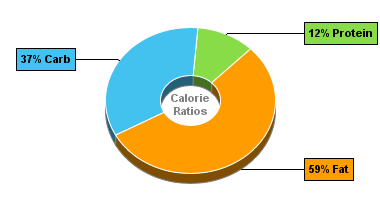 Calorie Chart for Trail Mix, Regular, with Chocolate Chips, Salted Nuts and Seeds