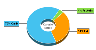 Calorie Chart for Chocolate Coated Raisins, Milk Chocolate