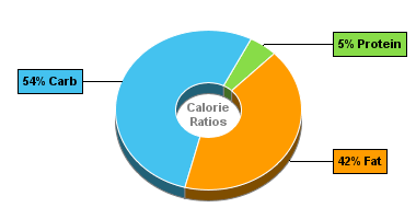 Calorie Chart for Rice Pudding, Ready-to-Eat