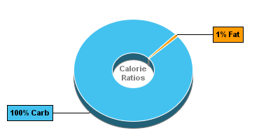 Calorie Chart for Corn Syrup, Light