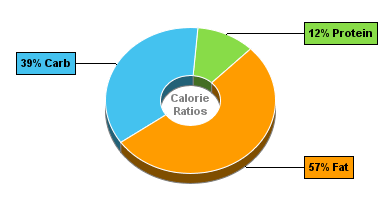 Calorie Chart for Trail Mix, Regular, Unsalted