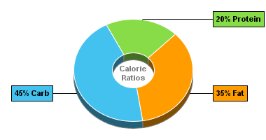 Calorie Chart for Hamburger (Fast Food), Regular, Single Patty, with Condiments