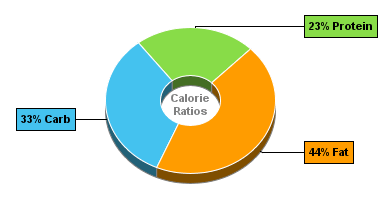 Calorie Chart for Hamburger (Fast Food), Regular, Double Patty, Plain