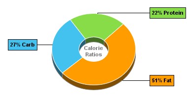 Calorie Chart for Hamburger (Fast Food), Regular, Double Patty, with Condiments