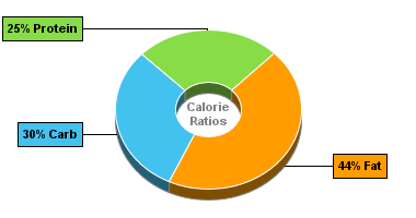 Calorie Chart for Hamburger (Fast Food), Large, Double Patty, with Condiments and Vegetables
