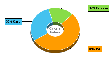 Calorie Chart for Hot Dog (Fast Food), Plain